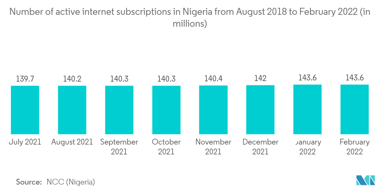 Marché des jeux en Afrique&nbsp; nombre d'abonnements Internet actifs au Nigeria d'août 2018 à février 2022 (en millions)