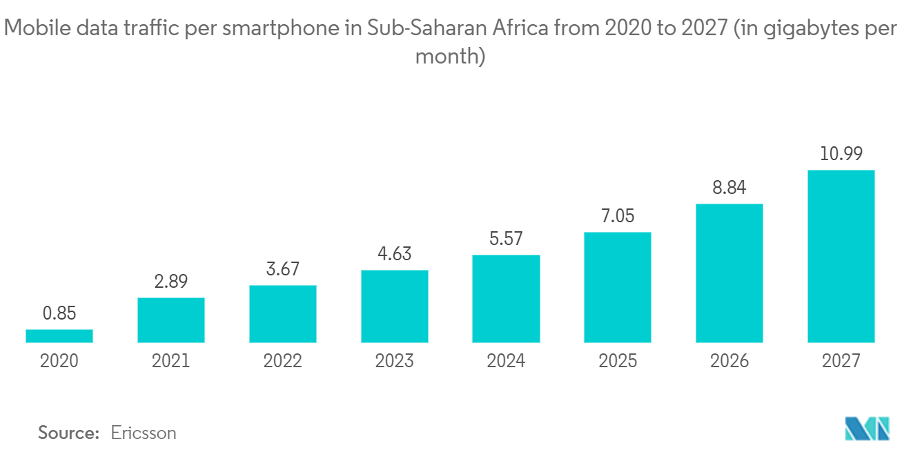 Mercado africano de juegos tráfico de datos móviles por teléfono inteligente en África subsahariana de 2020 a 2027 (en gigabytes por mes)