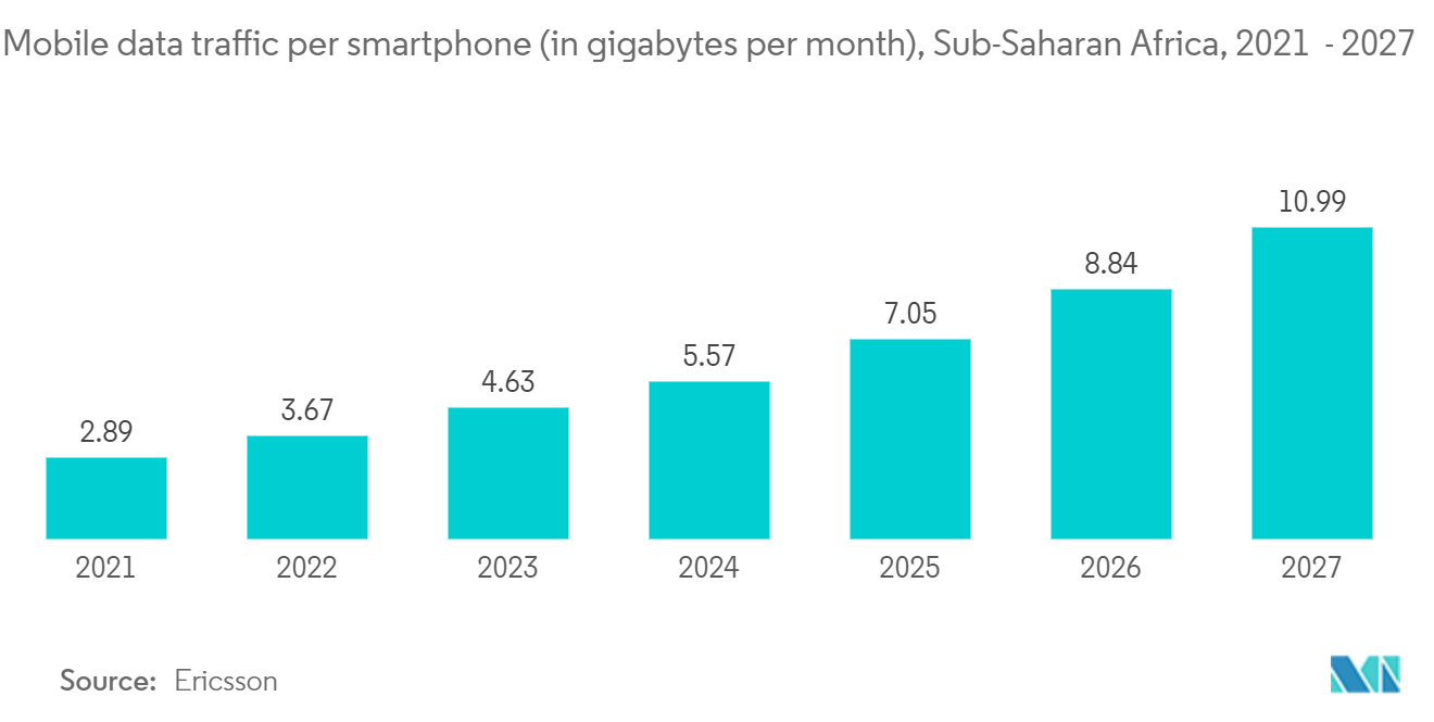 Africa Gaming Market: Mobile data traffic per smartphone (in gigabytes per month), Sub-Saharan Africa, 2021  - 2027