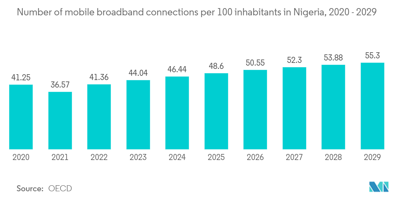 Africa Gaming Market: Number of mobile broadband connections per 100 inhabitants in Nigeria, 2020 - 2029