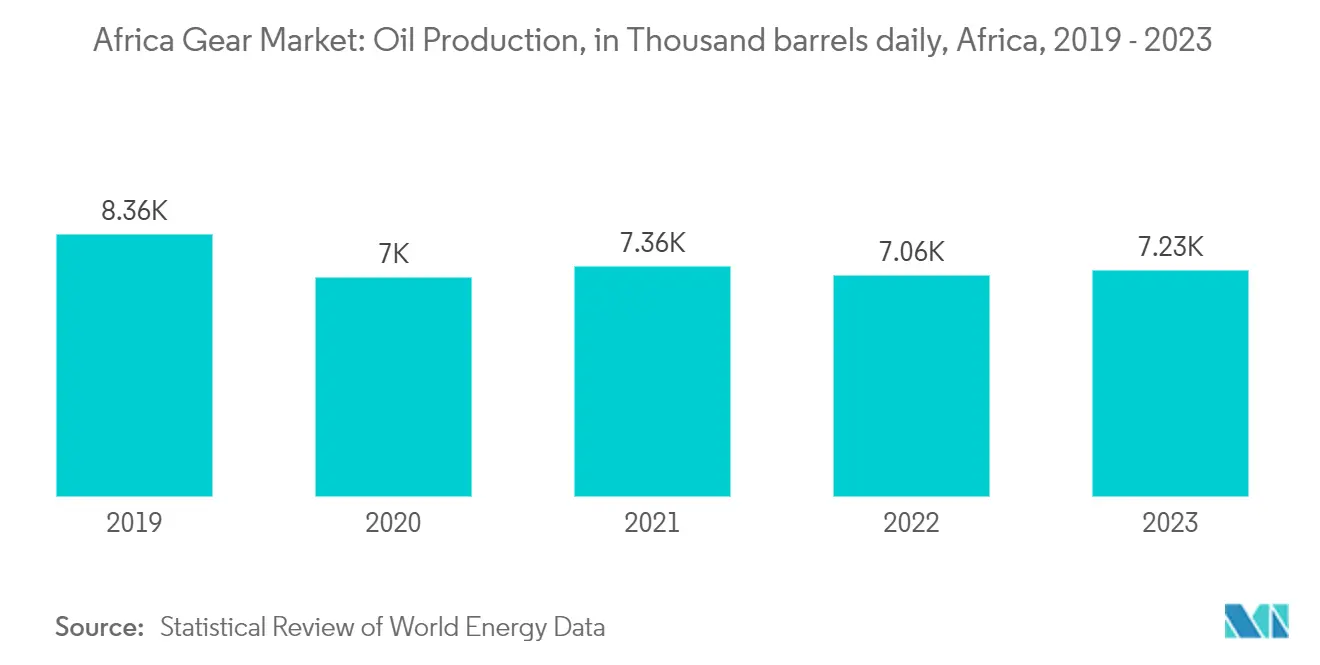 Africa Gear Market Trends Africa Gear Market: Oil Production, in Thousand barrels daily, Africa