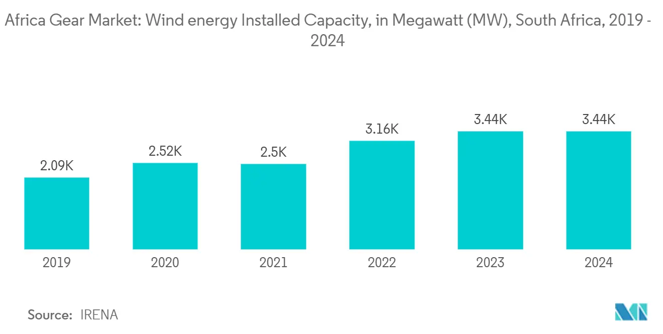 Africa Gear Market Trends Africa Gear Market: Wind energy Installed Capacity, in Megawatt (MW), South Africa