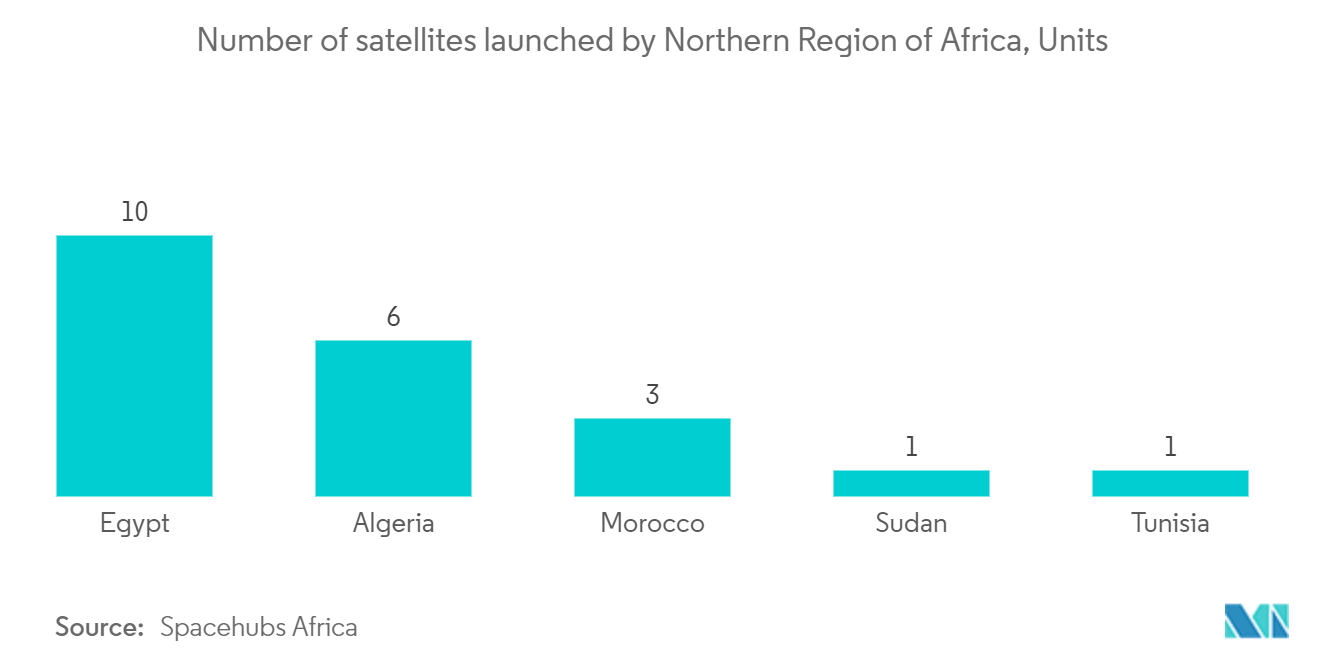アフリカの地理空間分析市場-アフリカ北部地域別の衛星打ち上げ数（単位