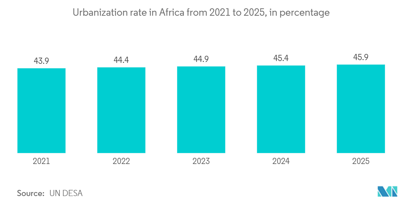 アフリカの地理空間分析市場-2021年から2025年までのアフリカの都市化率（単位：パーセント