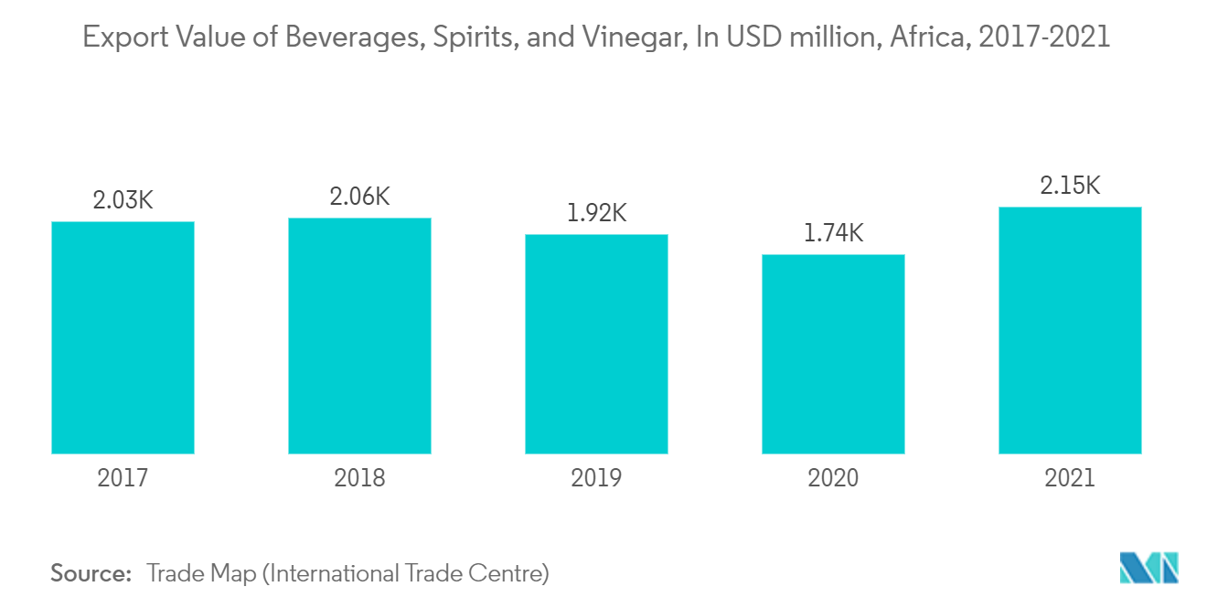 Africa Glass Bottles and Containers Market - Export Value of Beverages, Spirits, and Vinegar, In USD million, Africa, 2017-2021