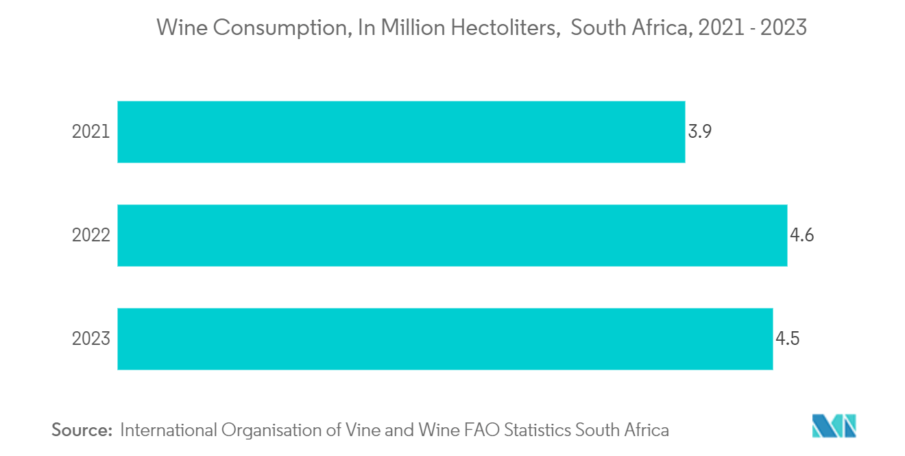南アフリカのガラス瓶／容器市場 - ワイン消費量（百万ヘクトリットル）、2021～2023年 