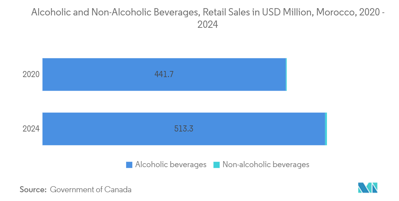 アフリカのガラス瓶・容器市場-アルコール飲料と非アルコール飲料、小売売上高（百万米ドル）、モロッコ、2020年～2024年