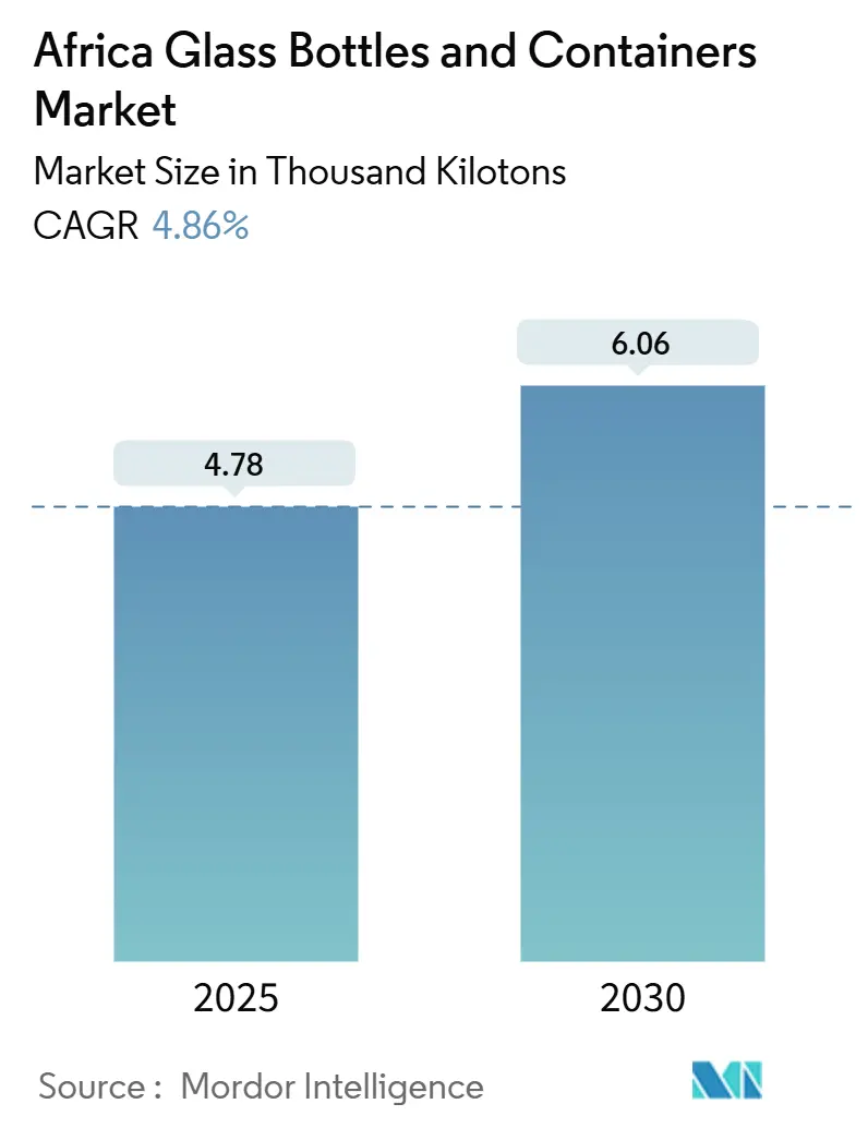 Africa Glass Bottles And Containers Market (2025 - 2030)