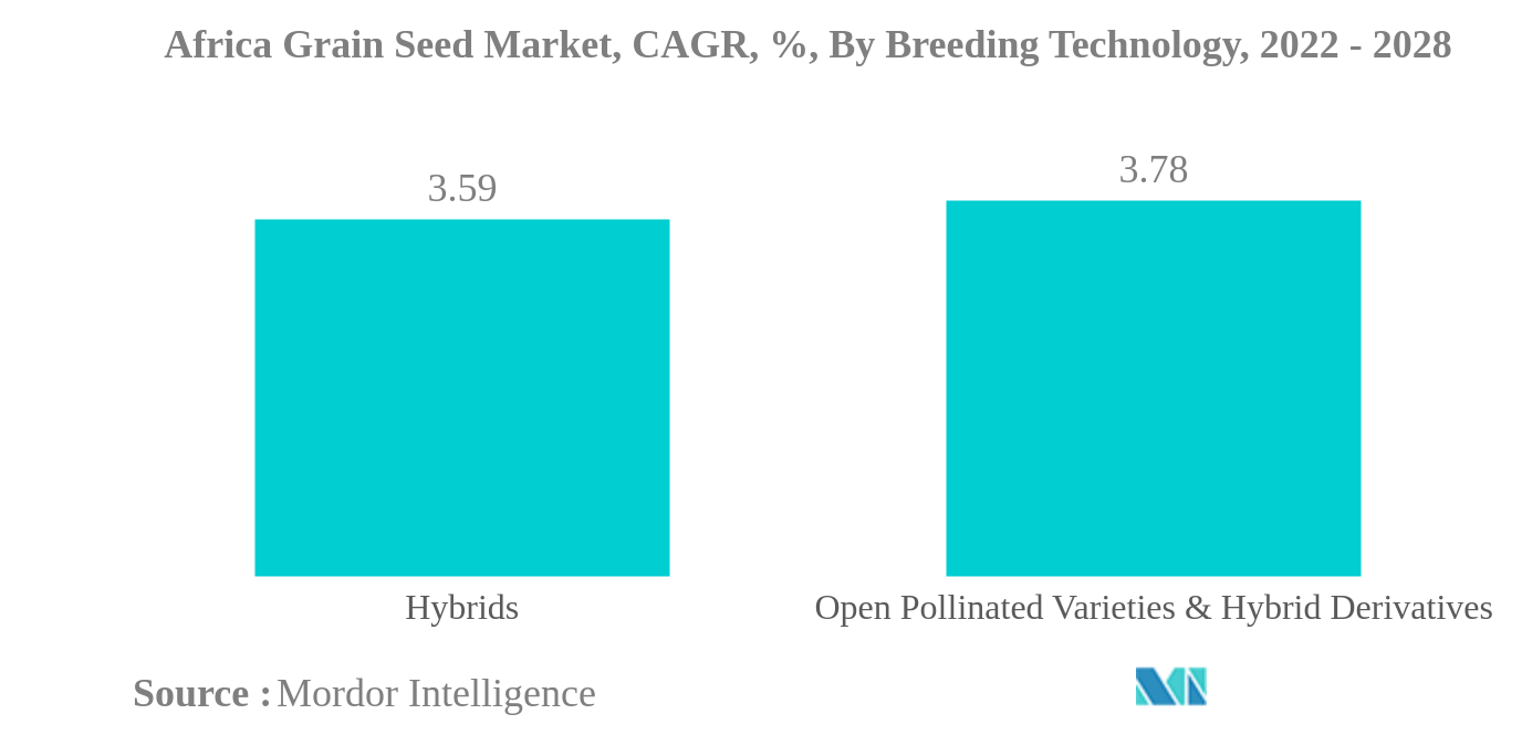 アフリカの穀物種子市場アフリカの穀物種子市場：CAGR（年平均成長率）、品種改良技術別、2022年～2028年