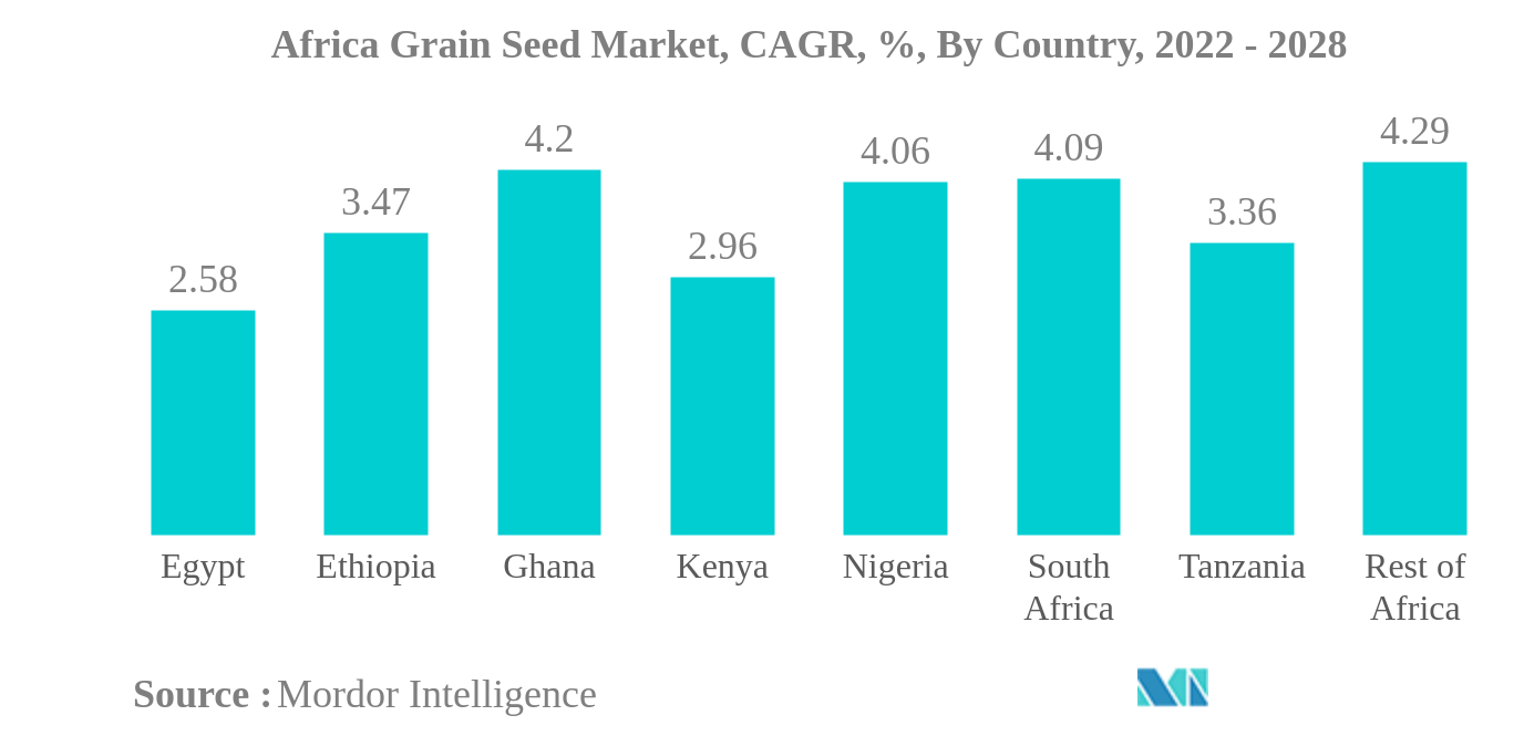 アフリカの穀物種子市場アフリカの穀物種子市場、CAGR（年平均成長率）、国別、2022年～2028年