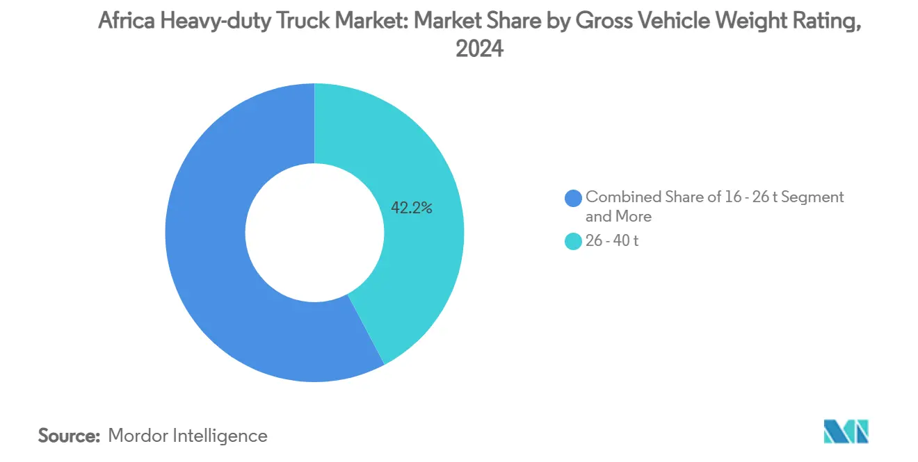 Mercato dei camion pesanti in Africa: quota di mercato per peso lordo del veicolo