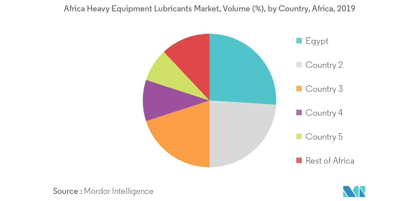 Africa Heavy Equipment Lubricants Market Volume Share