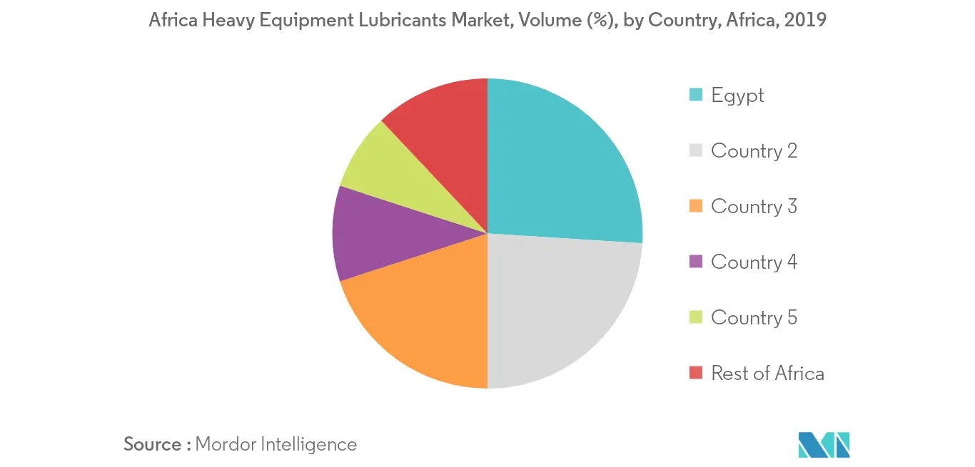Africa Heavy Equipment Lubricants Market Size, Share & Industry Analysis