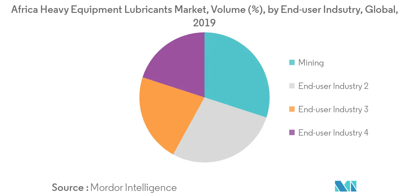 Africa Heavy Equipment Lubricants Market Size, Share & Industry Analysis