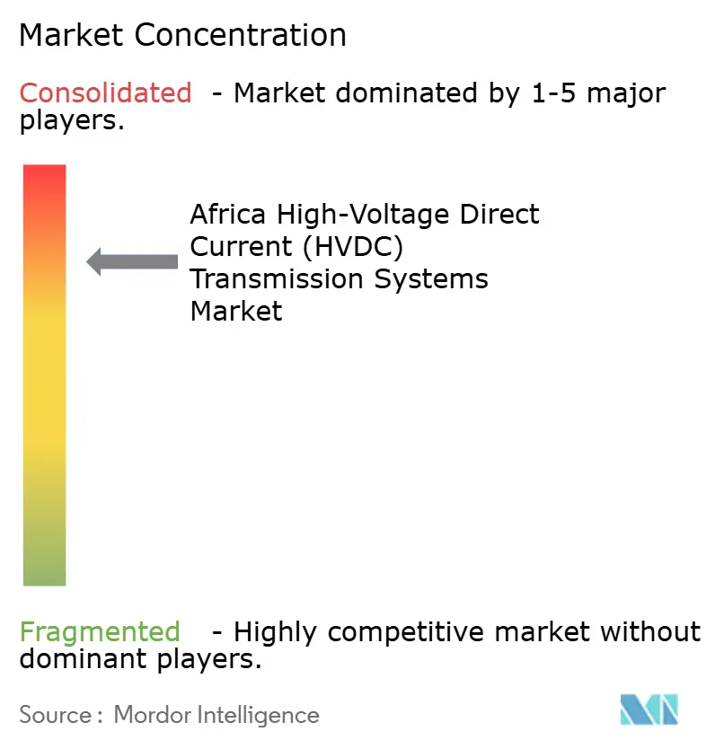 ABB Ltd., General Electric Company, Siemens AG, Schneider Electric SE,  LS Industrial Systems Co Ltd, Mitsubishi Electric Corporation, Prysmian SpA, Toshiba Corporation, Doble Engineering Co