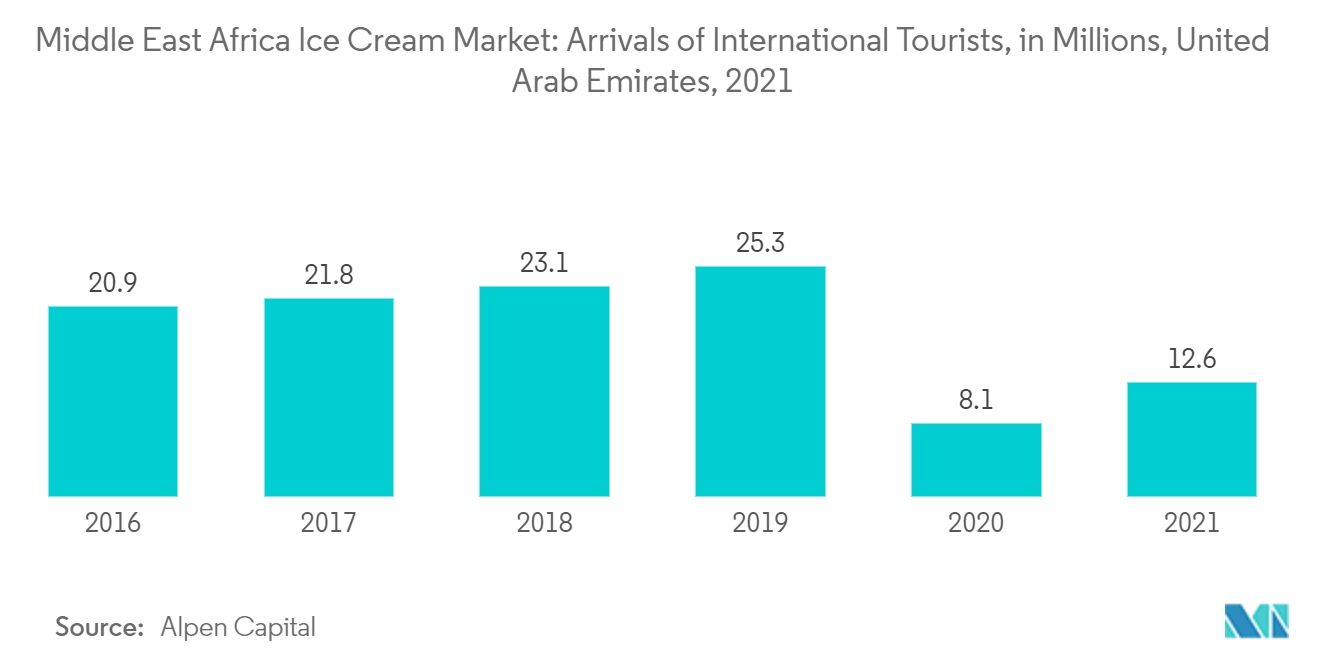 Africa Ice Cream Market - Arrivals of International Tourists, in Millions, United Arab Emirates, 2021