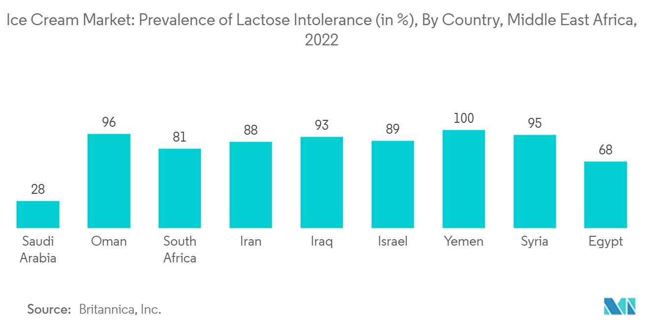 中东和非洲冰淇淋市场：冰淇淋市场：乳糖不耐症的患病率（百分比），按国家/地区，中东和非洲，2022 年