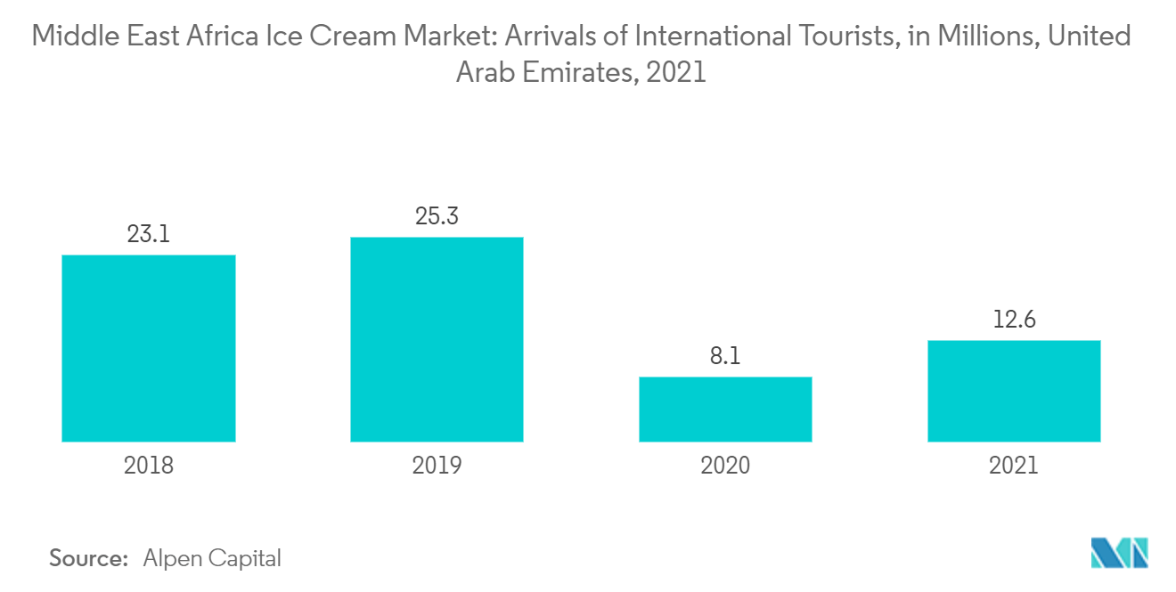 中东和非洲冰淇淋市场：国际游客人数（百万），阿拉伯联合酋长国，2021 年