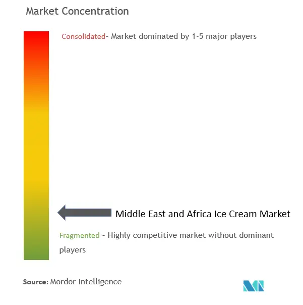 Concentration du marché de la crème glacée au Moyen-Orient et en Afrique