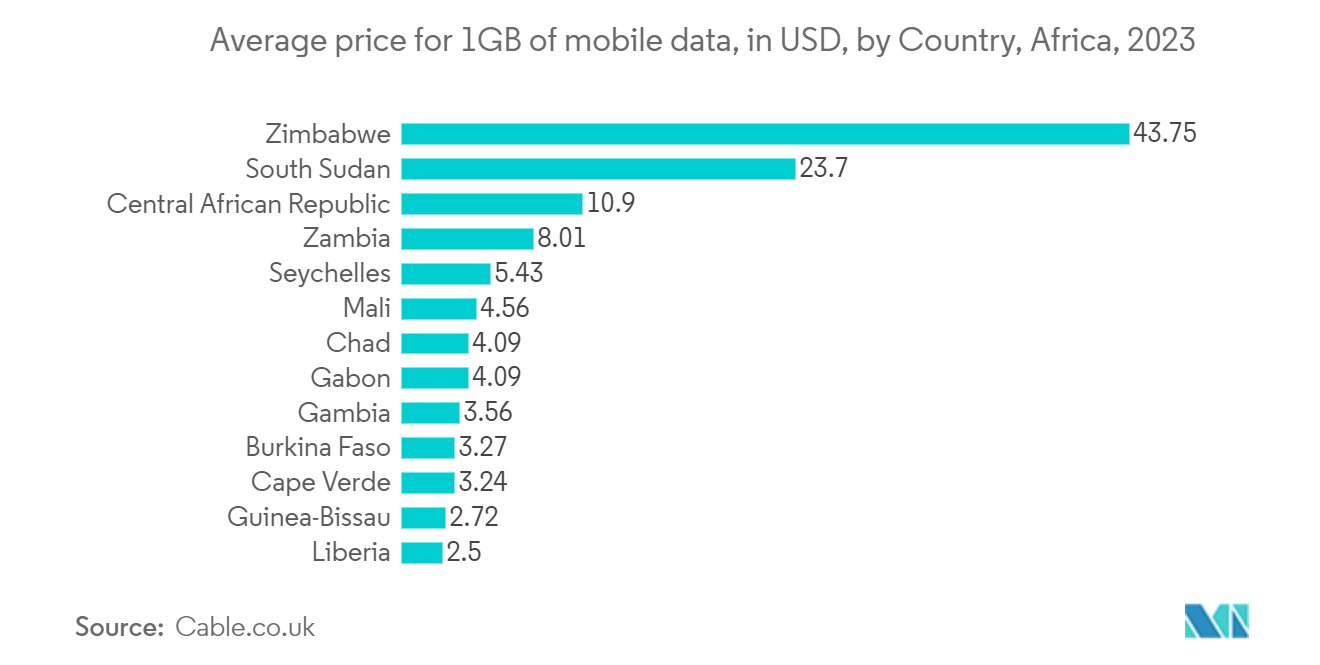 Africa IP Telephony Market: Average price for 1GB of mobile data, in USD, by Country, Africa, 2023