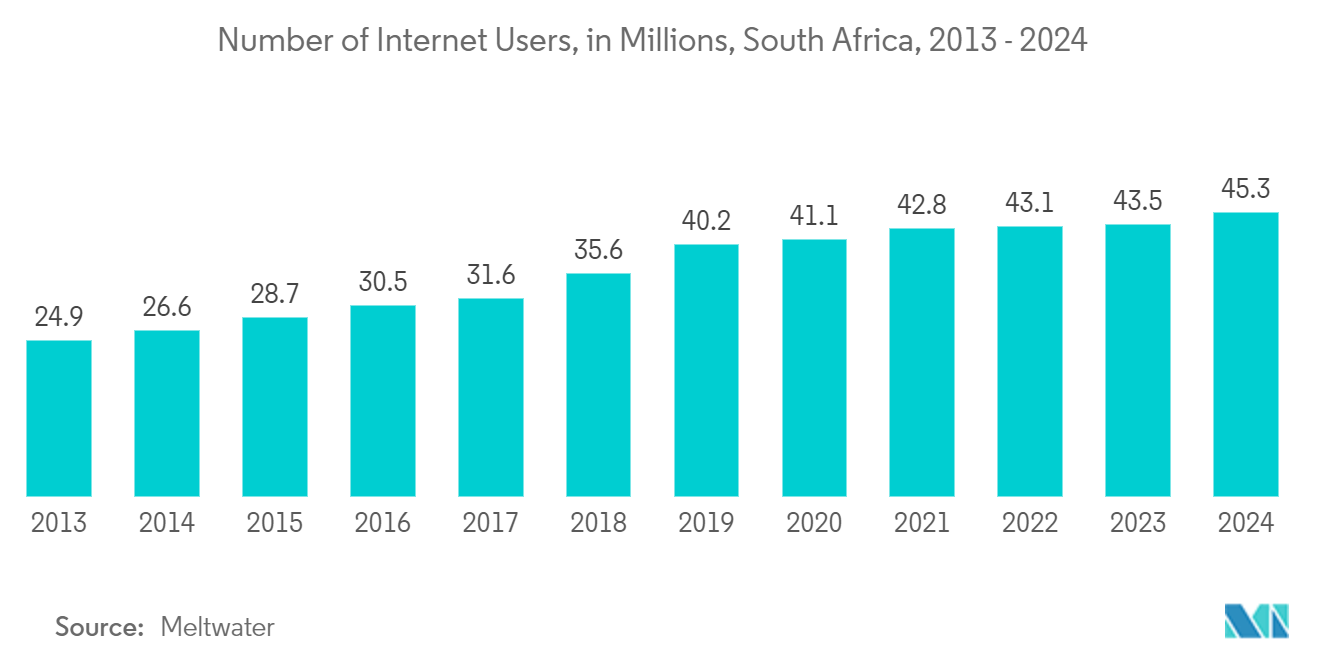 Africa IP Telephony Market: Number of Internet Users, in Millions, South Africa, 2013 - 2024