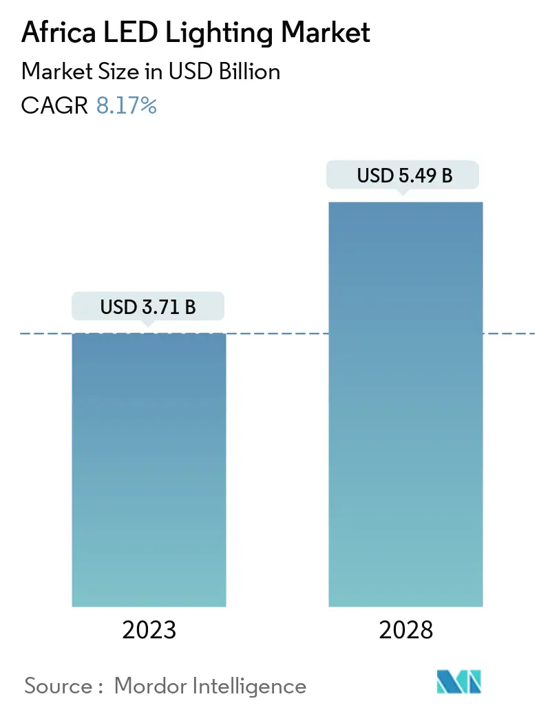 Tamaño del mercado de iluminación LED de África