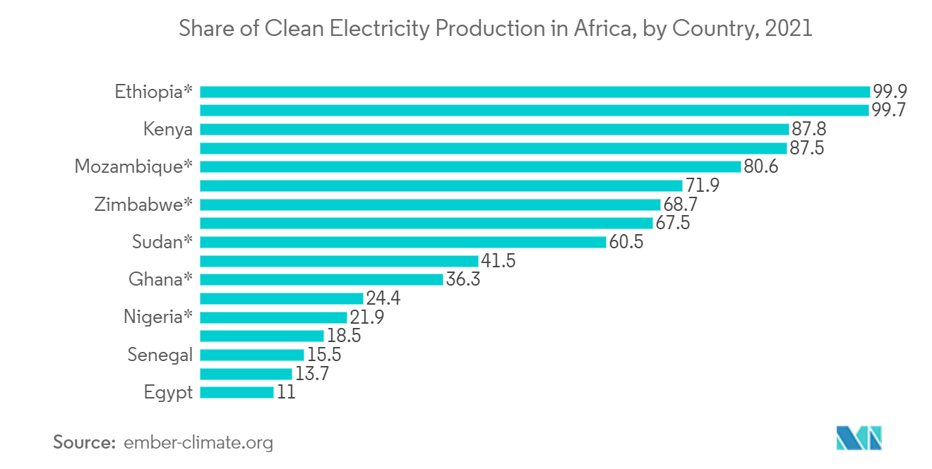 Crecimiento del mercado de iluminación LED de África