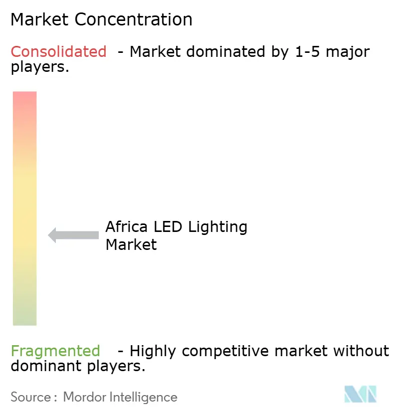 AFRISON LED, DIALIGHT PLC, SIGNIFY HOLDING, SAVANT SYSTEMS INC., OPPLE LIGHTING CO., NVC SA LIGHTING, SHANGHAI YAMING LIGHTING CO.