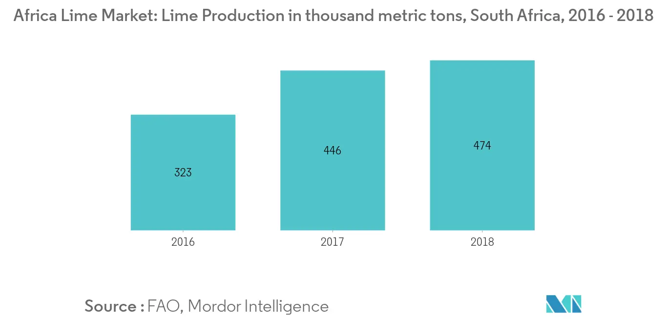 Mercado de cal de África producción de cal en miles de toneladas métricas, Sudáfrica, 2016 - 2018