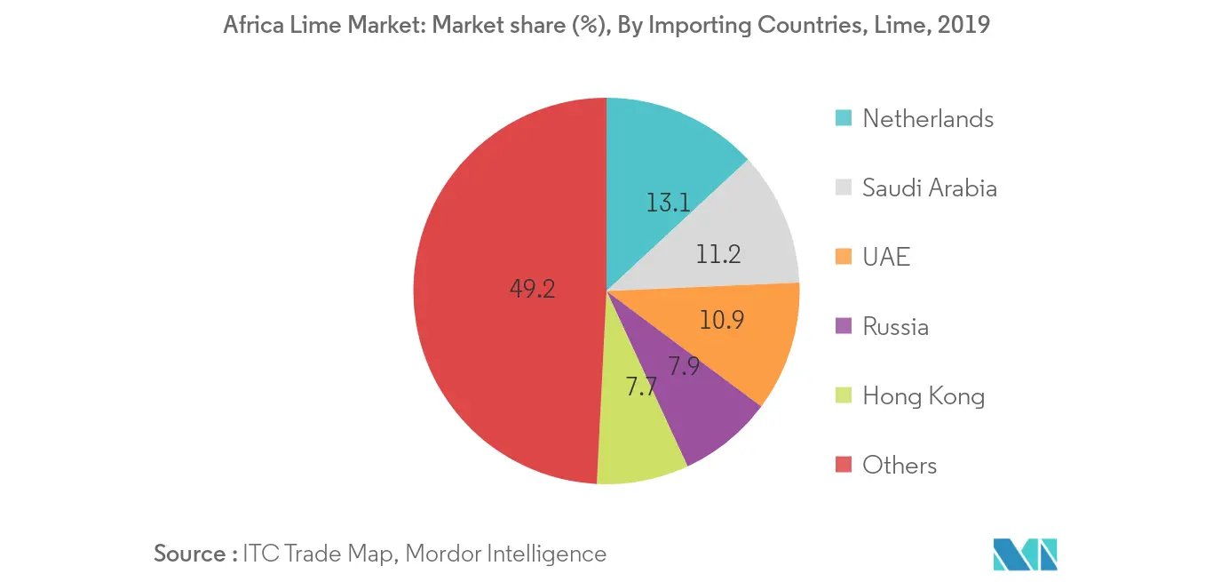 Mercado de cal de África cuota de mercado (%), Por países importadores, Lima, 2019