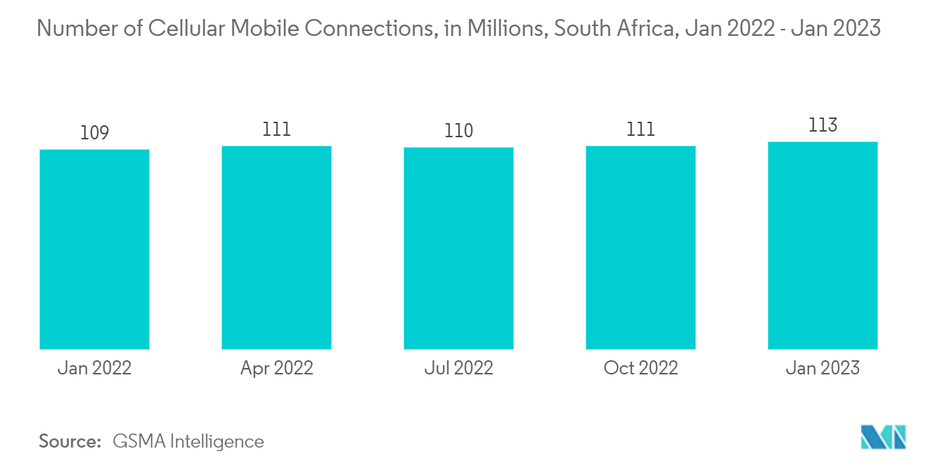Africa Location-Based Service Market: Number of Cellular Mobile Connections, in Millions, South Africa, Jan 2022 - Jan 2023