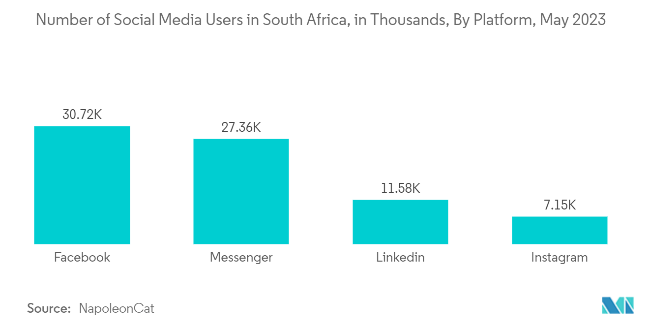 Africa Location-Based Service Market: Number of Social Media Users in South Africa, in Thousands, By Platform, May 2023