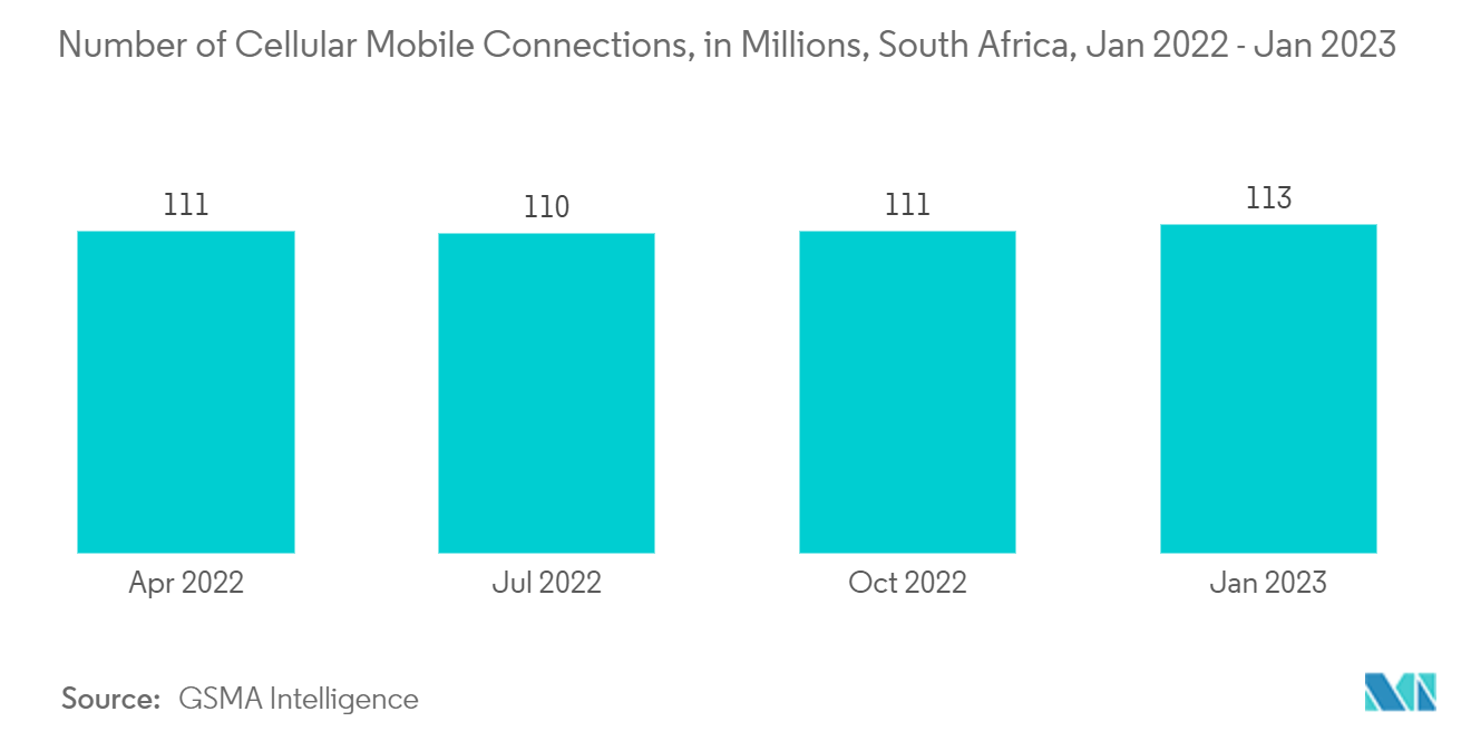 Africa Location-Based Service Market: Number of Cellular Mobile Connections, in Millions, South Africa, Jan 2022 - Jan 2023