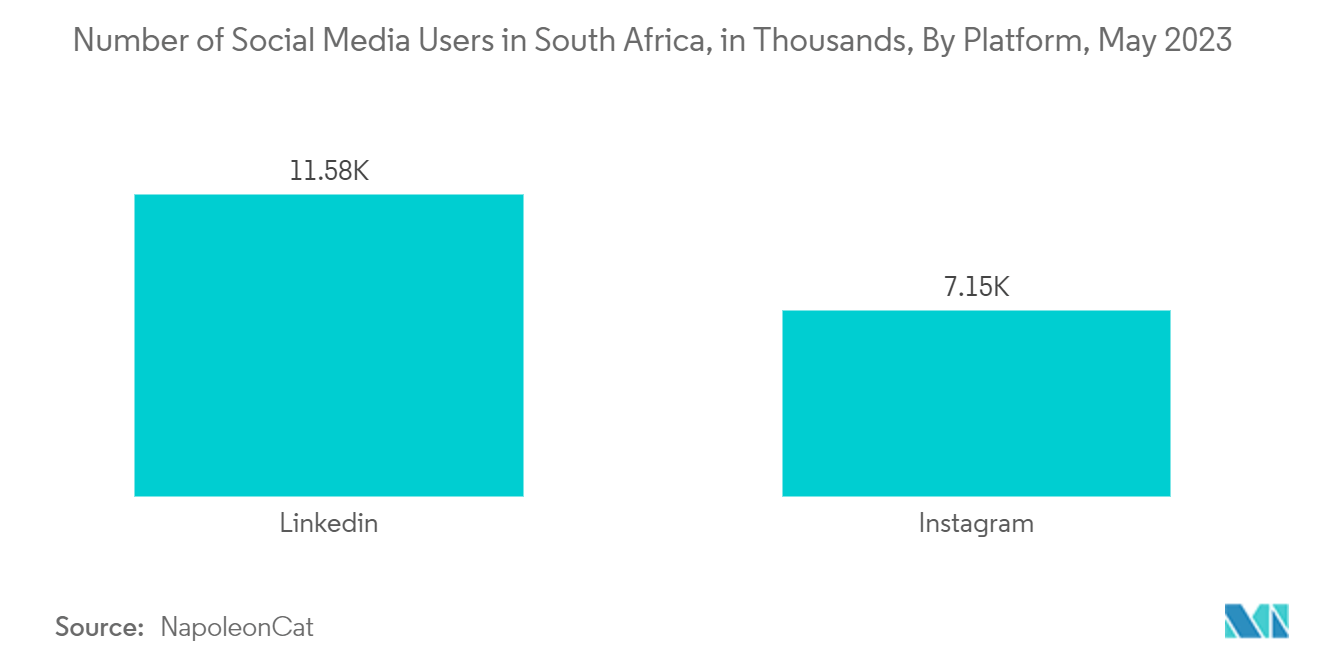 Africa Location-Based Service Market: Number of Social Media Users in South Africa, in Thousands, By Platform, May 2023