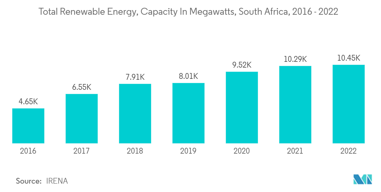 Africa Low-Voltage Electric Motors Market: Total Renewable Energy, Capacity In Megawatts, South Africa, 2016 - 2022