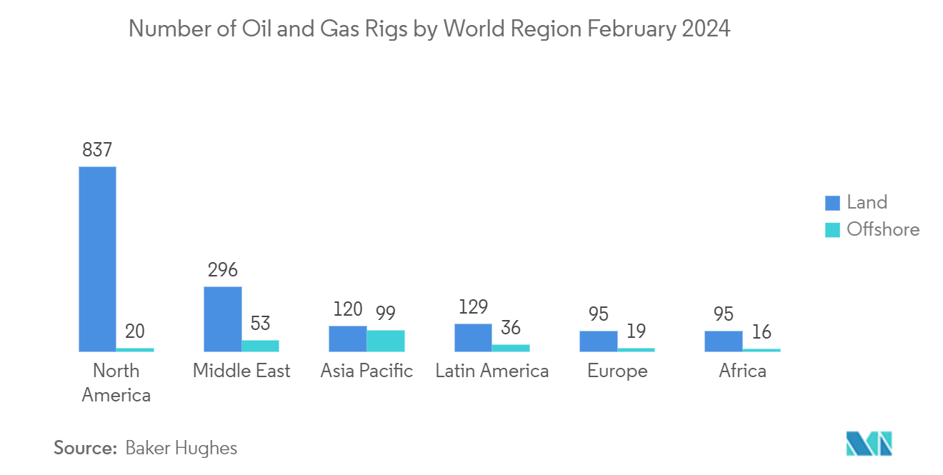 Africa Low-Voltage Electric Motors Market: Number of Oil and Gas Rigs by World Region February 2024