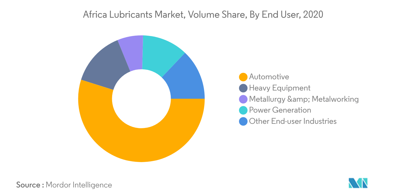 Africa Lubricants Market 2015 2026 Industry Size, Share, Analysis