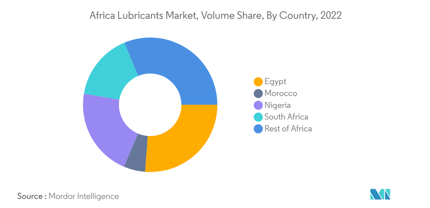 Africa Lubricants Market