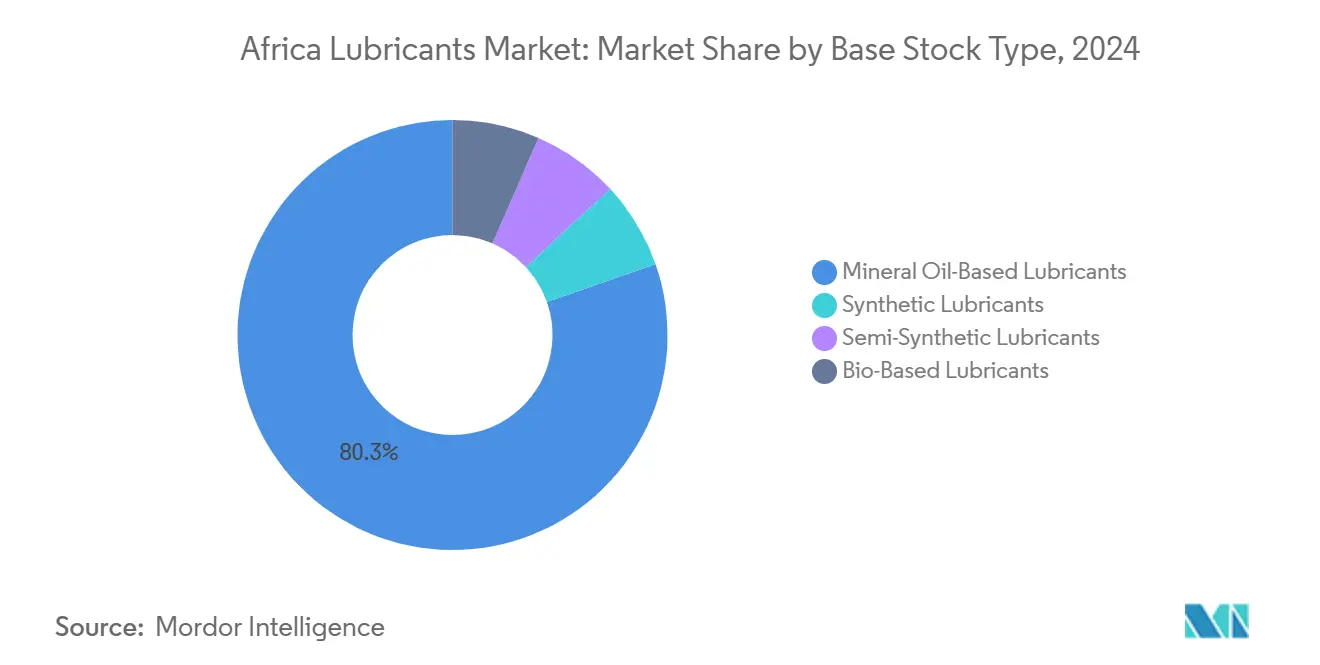 Africa Lubricants Market: Market Share by Base Stock Type