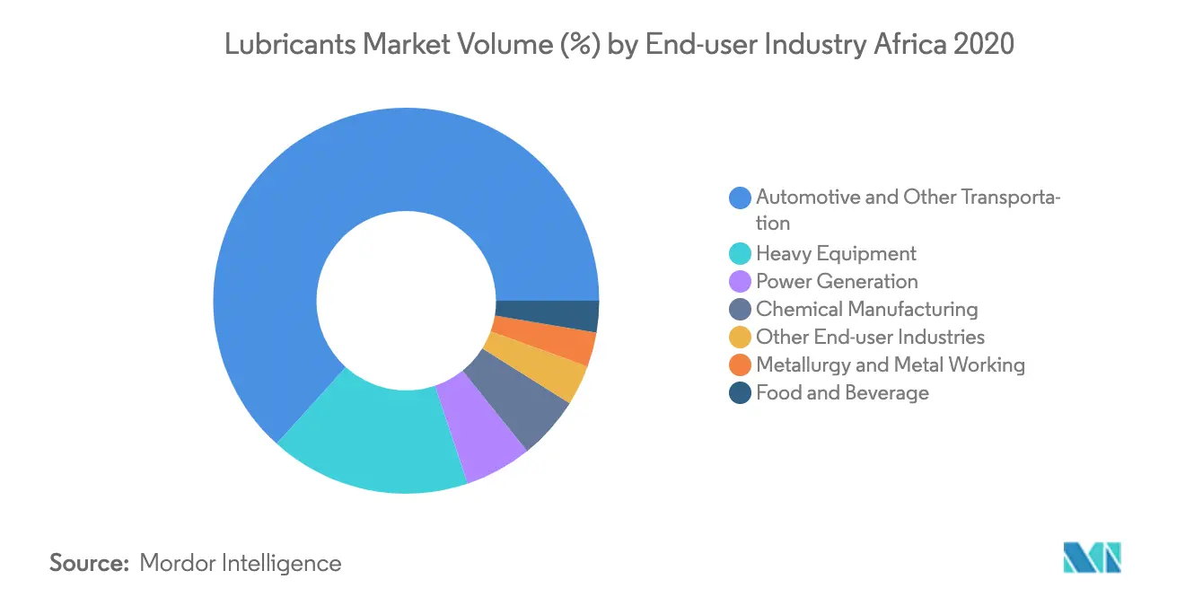 Africa Lubricants Market Share