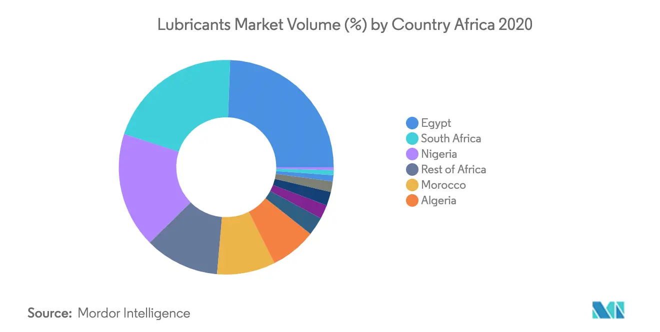 Africa Lubricants Market Growth Rate By Region