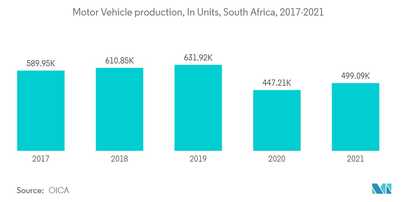 Africa Lubricants Market Report Size, Share, Growth & Trends (202328)