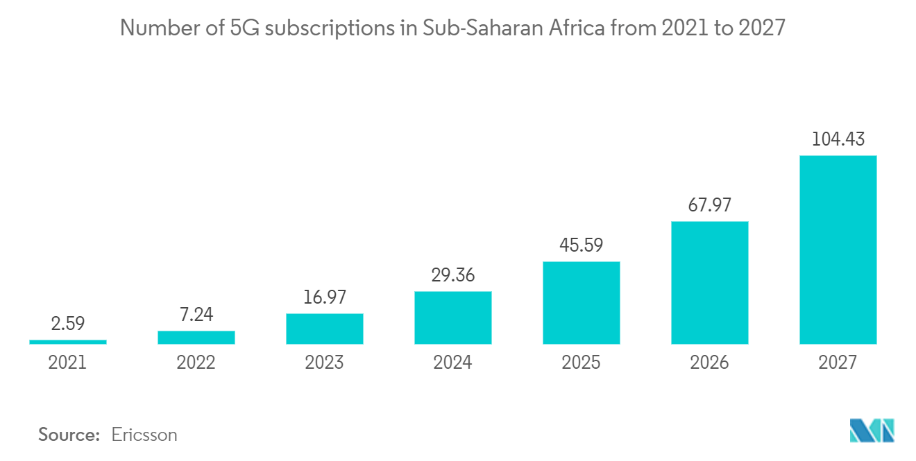 Africa Managed Services Market - Number of 5G subscriptions in Sub-Saharan Africa from 2021 to 2027