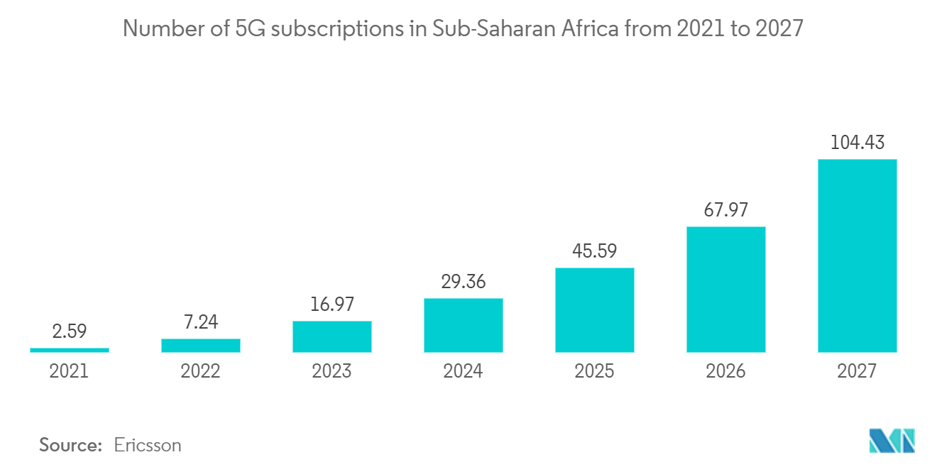 سوق الخدمات المدارة في أفريقيا - عدد اشتراكات 5G في أفريقيا جنوب الصحراء الكبرى من 2021 إلى 2027