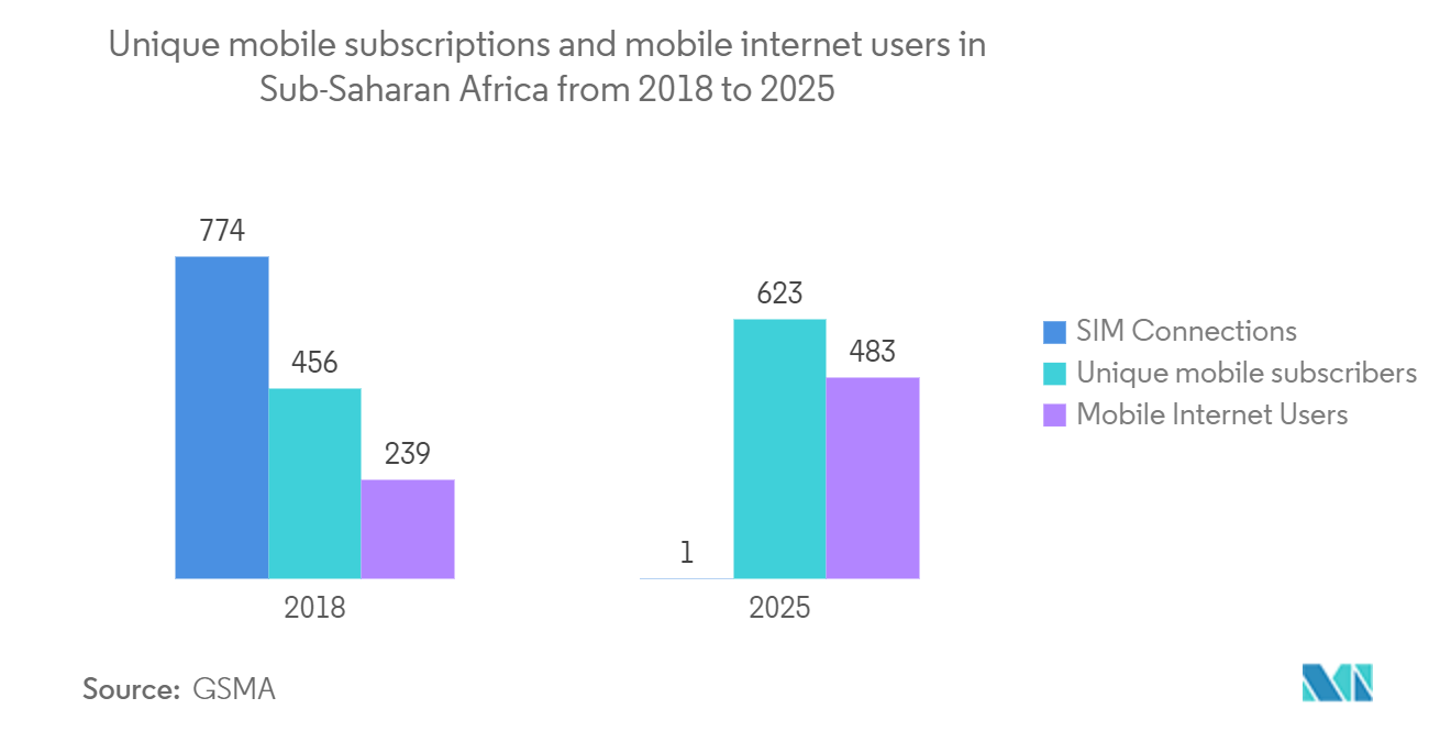Africa Managed Services Market - Unique mobile subscriptions and mobile internet users in Sub-Saharan Africa from 2018 to 2025