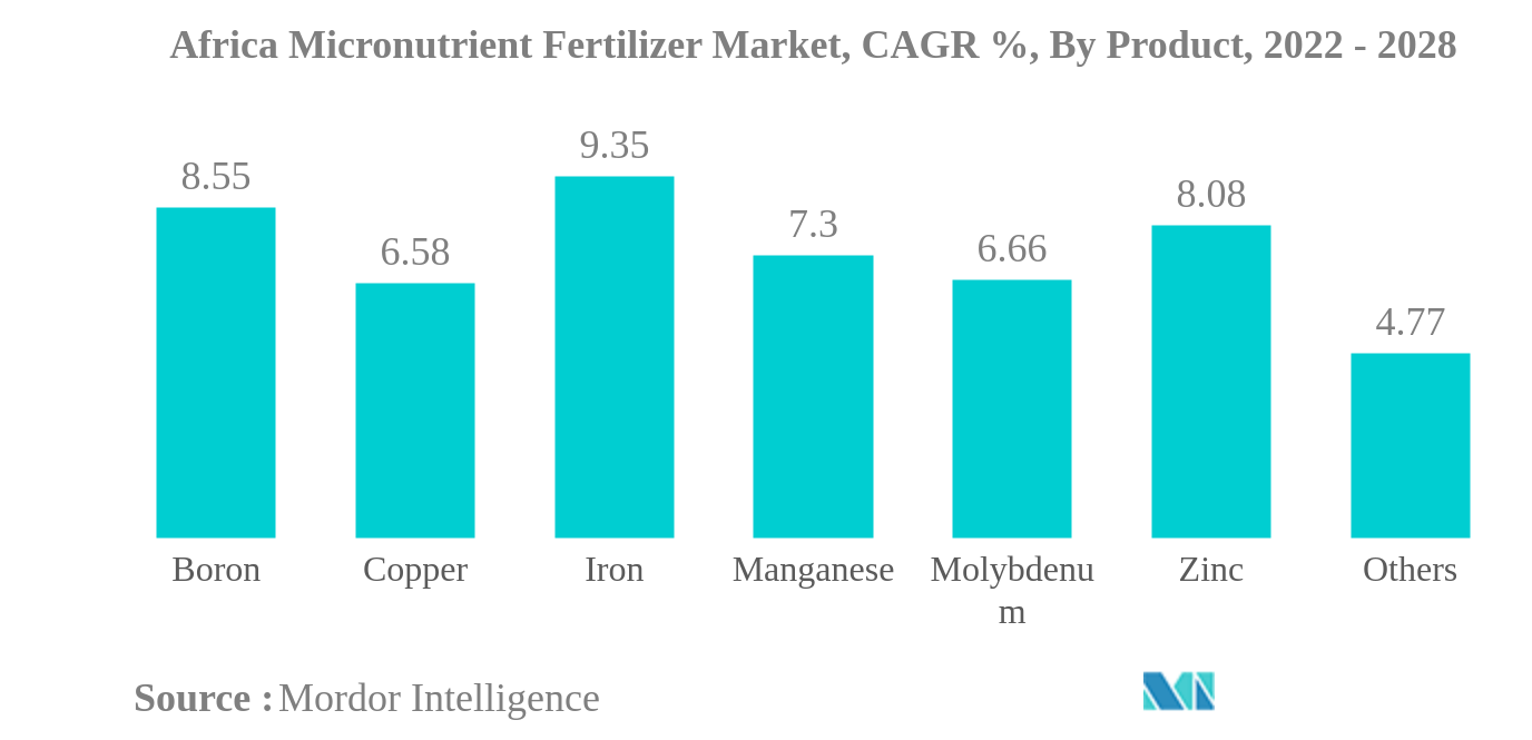 Africa Micronutrient Fertilizer Market