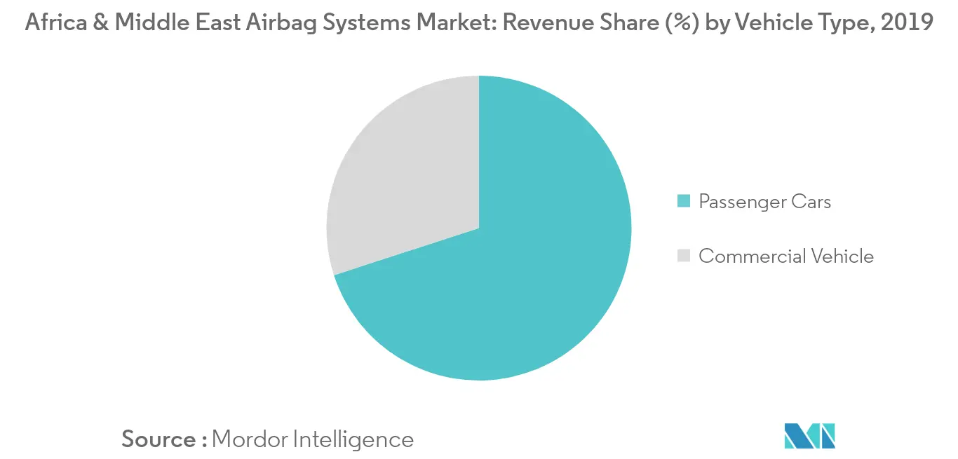 Africa & Middle East Airbag Systems Market Trends