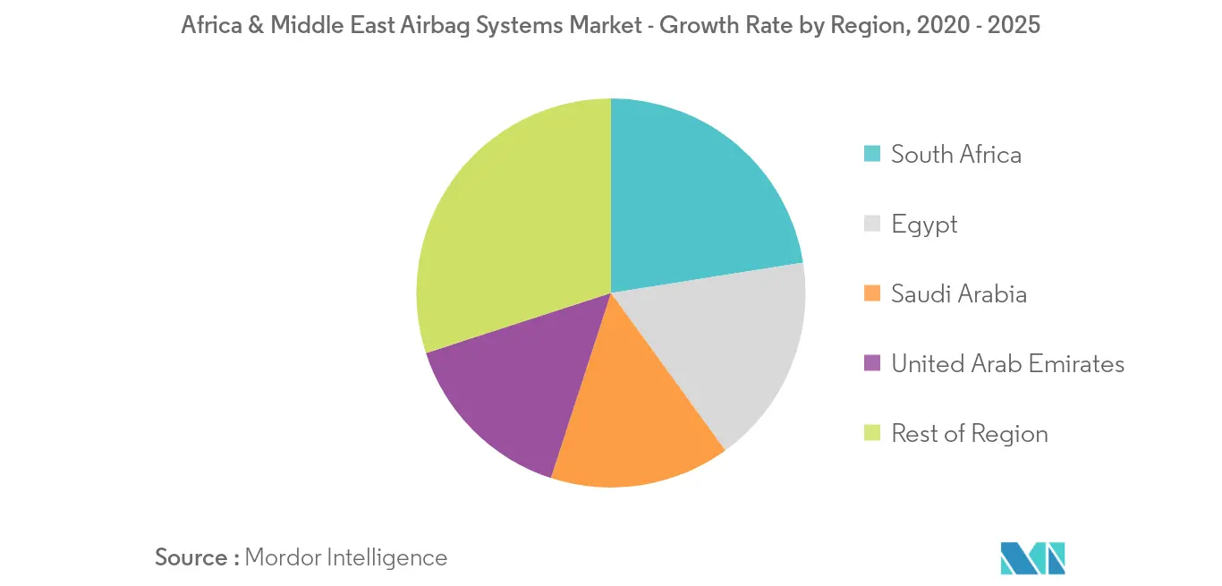 Africa & Middle East Airbag Systems Market_Key Market Trend2
