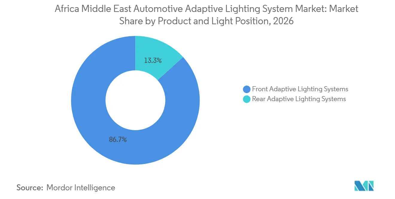 Africa Middle East Automotive Adaptive Lighting System Market Share by Product and Light Position, 2026