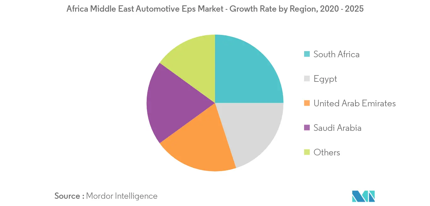 Africa Middle East Automotive Eps Market_Key Market Trend2